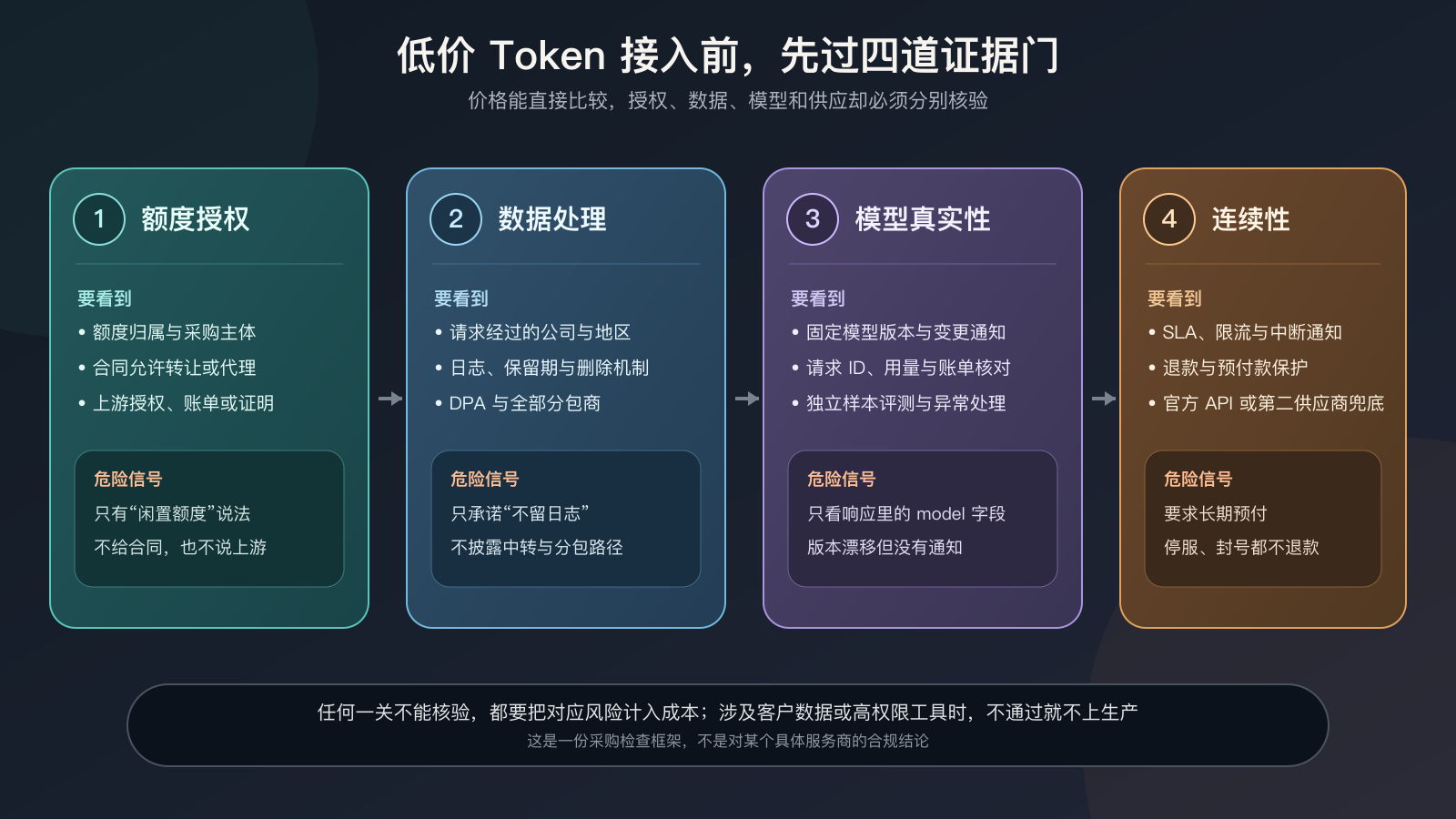 低价 AI Token 采购的额度授权、数据处理、模型真实性和供应连续性四道证据门