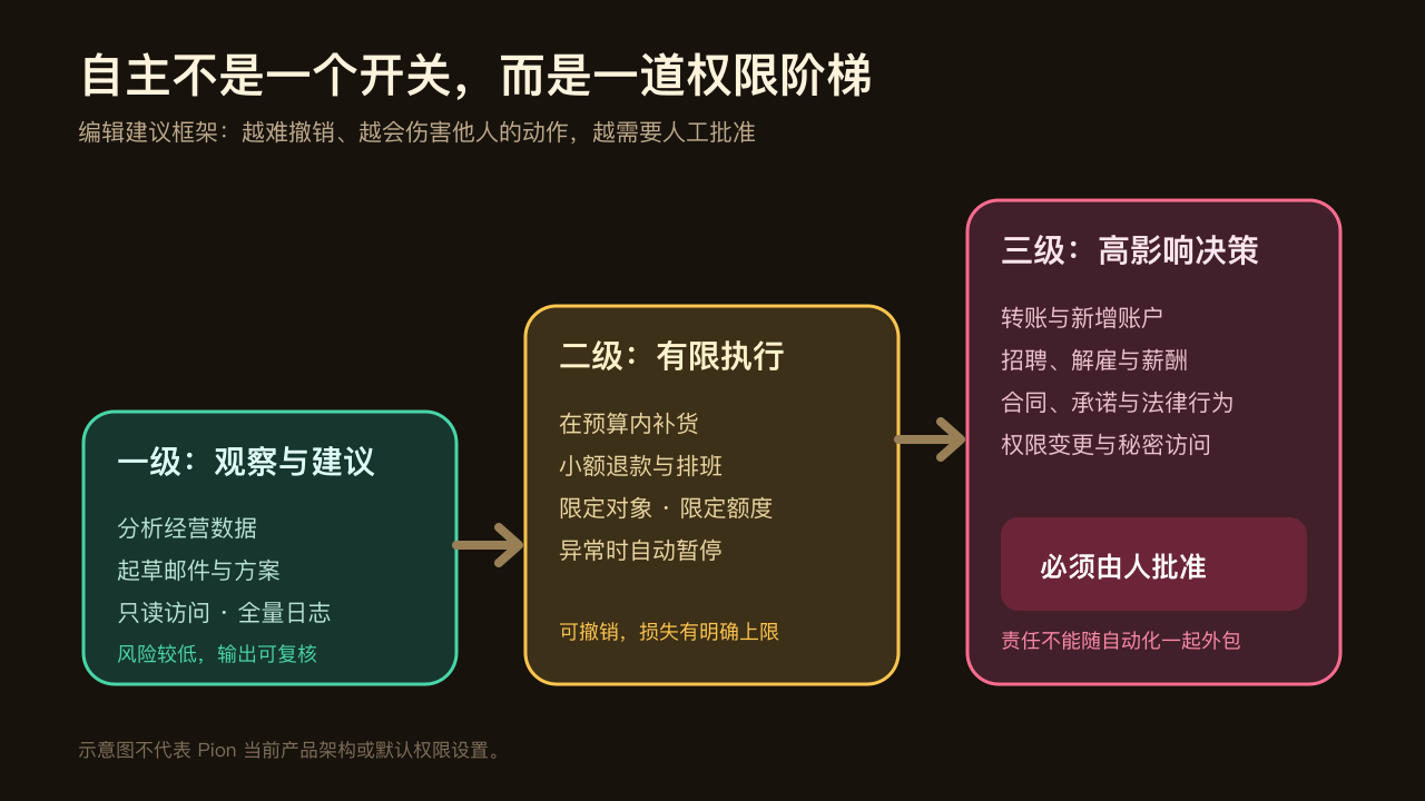 把业务交给 AI 的三级权限阶梯:从观察建议、有限额度执行,到必须由人批准的高影响决策