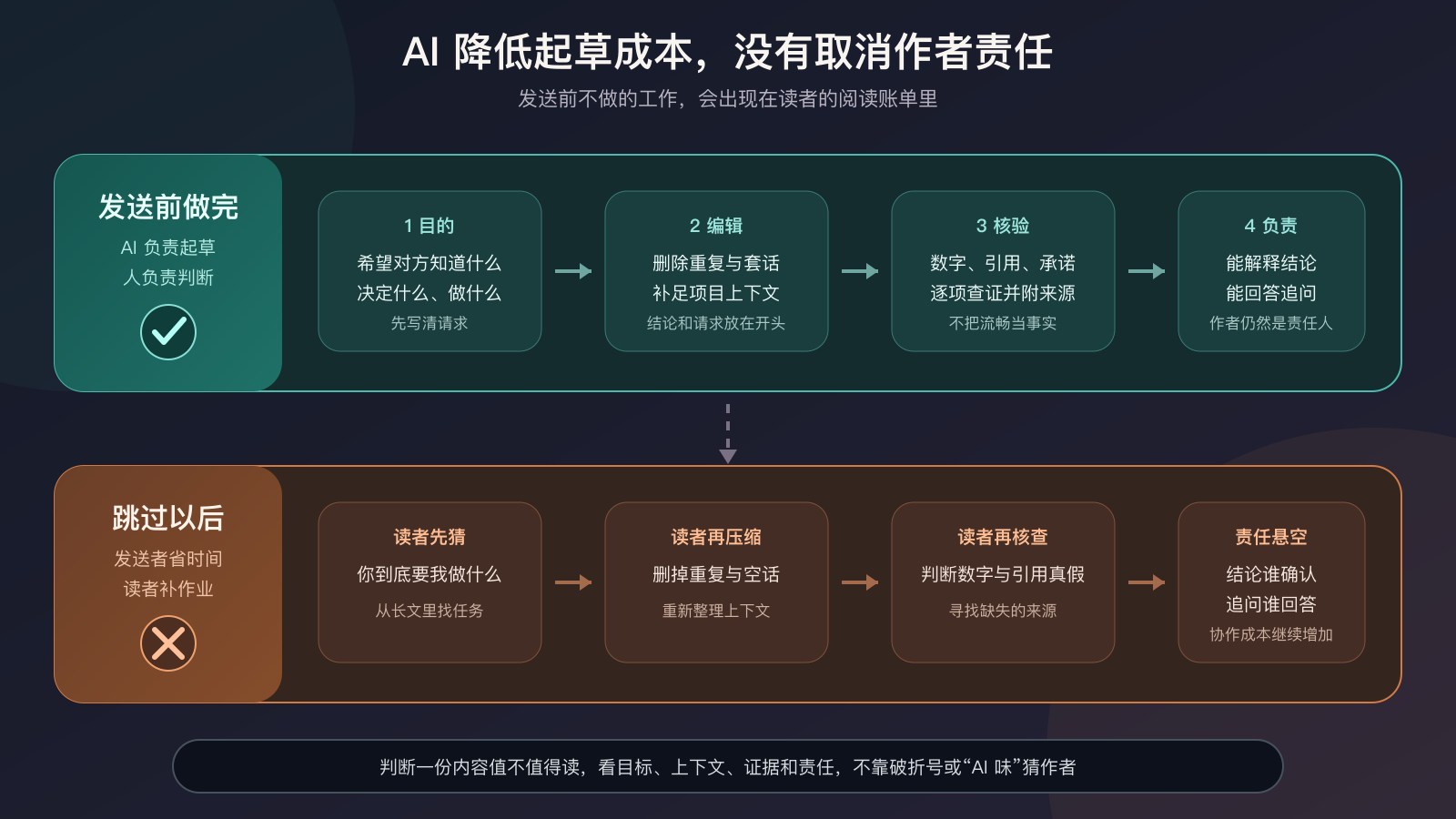 AI 写作中发送者完成目的、编辑、核验和负责，与跳过后转移给读者的工作对比