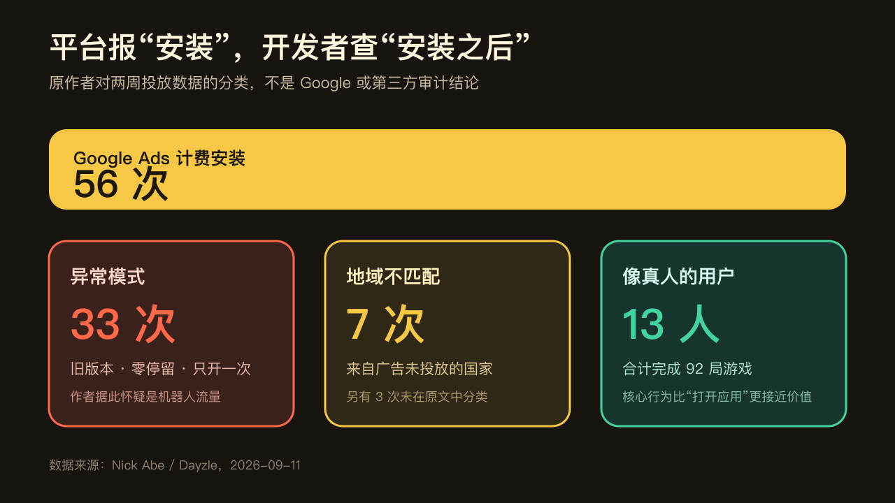 Dayzle 两周广告安装数据：56 次计费安装中，33 次呈现异常模式，7 次地域不匹配，13 名像真人的用户完成 92 局游戏