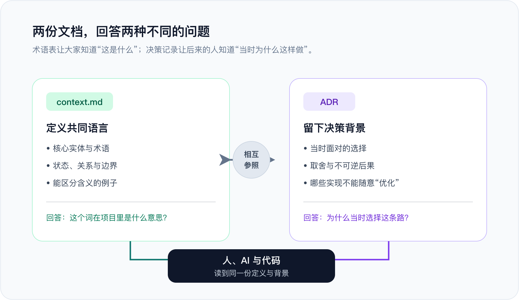 context.md 记录术语和关系,ADR 记录关键决策的取舍与影响;两者让人、AI 与代码共享背景