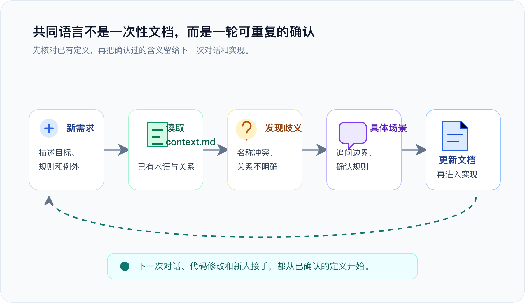 从新需求到共同语言的确认循环:对照 context.md、发现歧义、用场景确认、更新文档后再实现