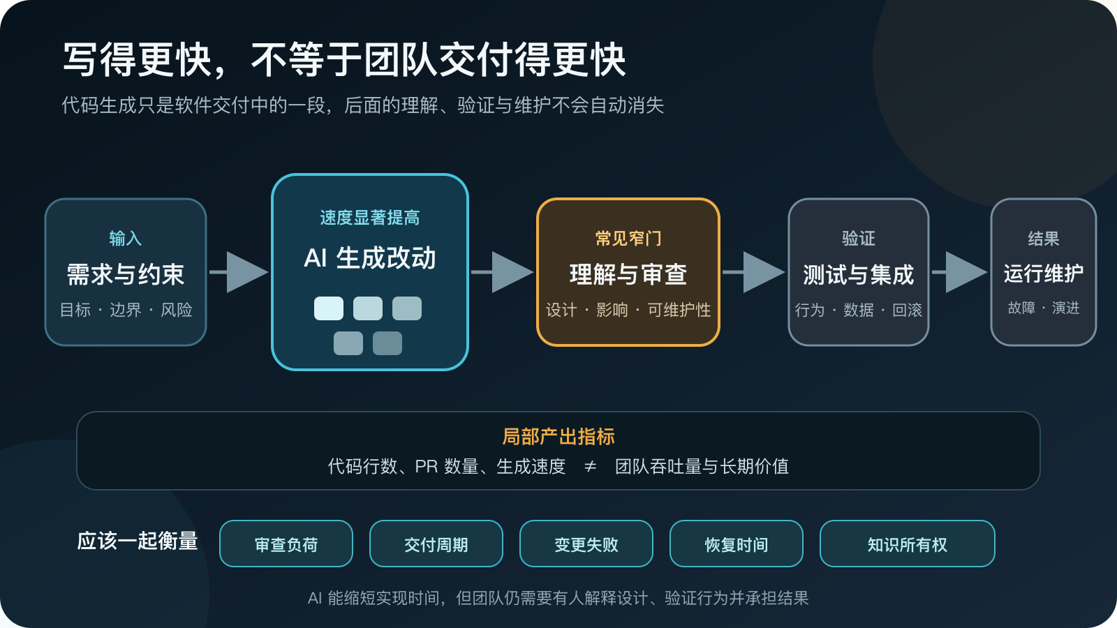 需求经过 AI 生成、理解审查、测试集成和运行维护，说明生成速度只是团队交付的一部分