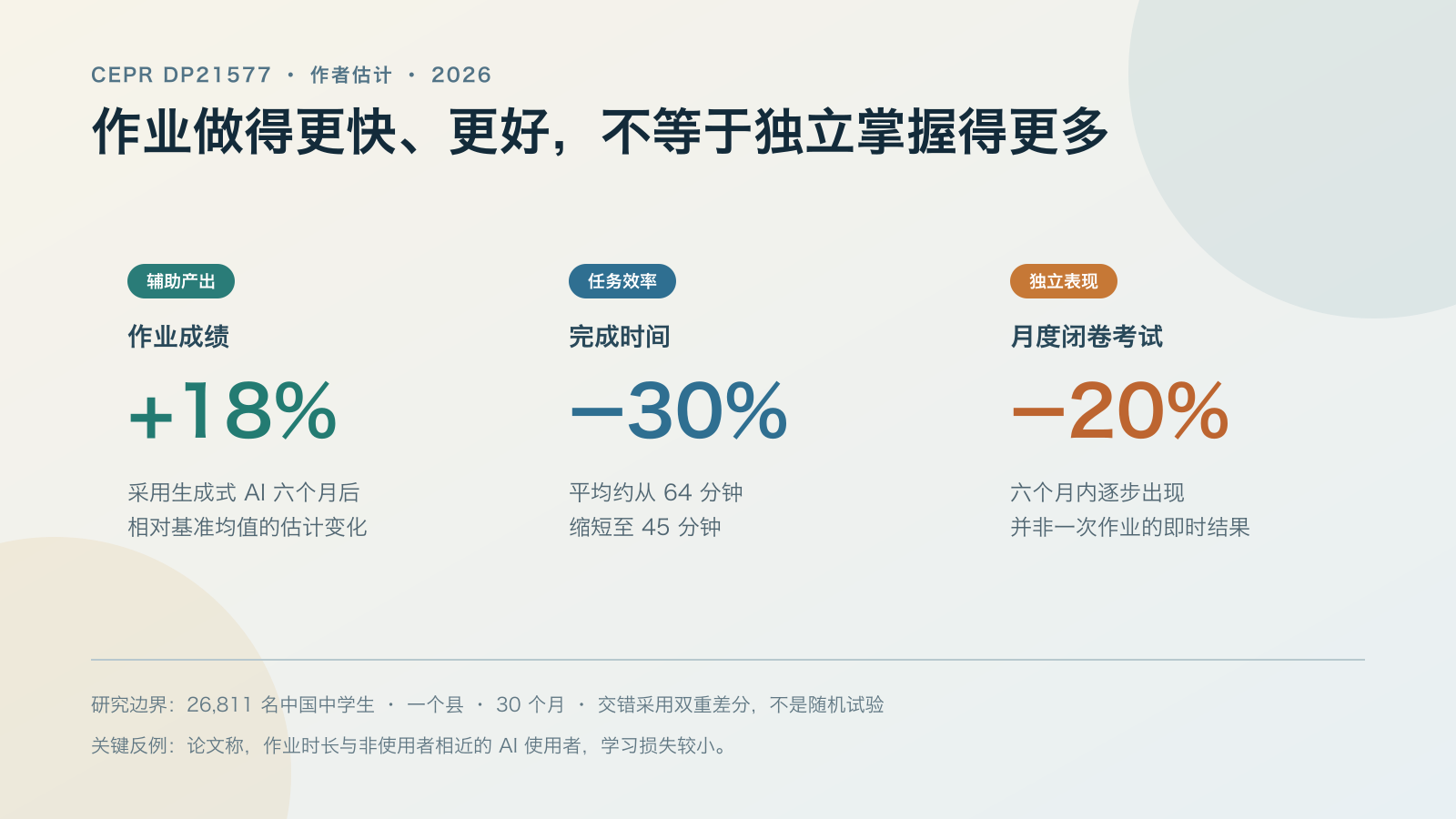 CEPR 讨论论文估计的作业成绩、完成时间与闭卷考试变化