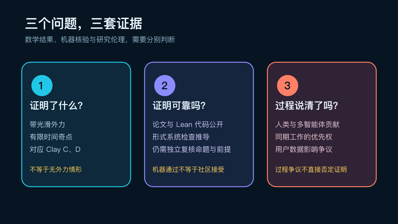判断 OpenAI 纳维—斯托克斯成果时,需要分别检查数学命题、证明验证和研究过程