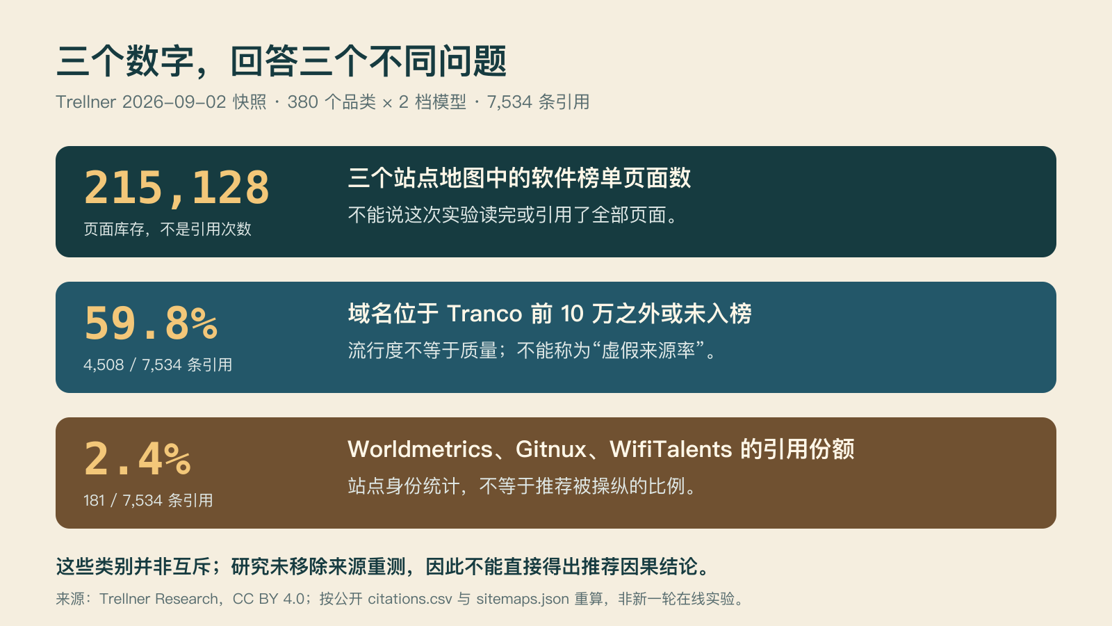 区分三个数字的统计对象:页面库存、长尾引用和三站引用份额