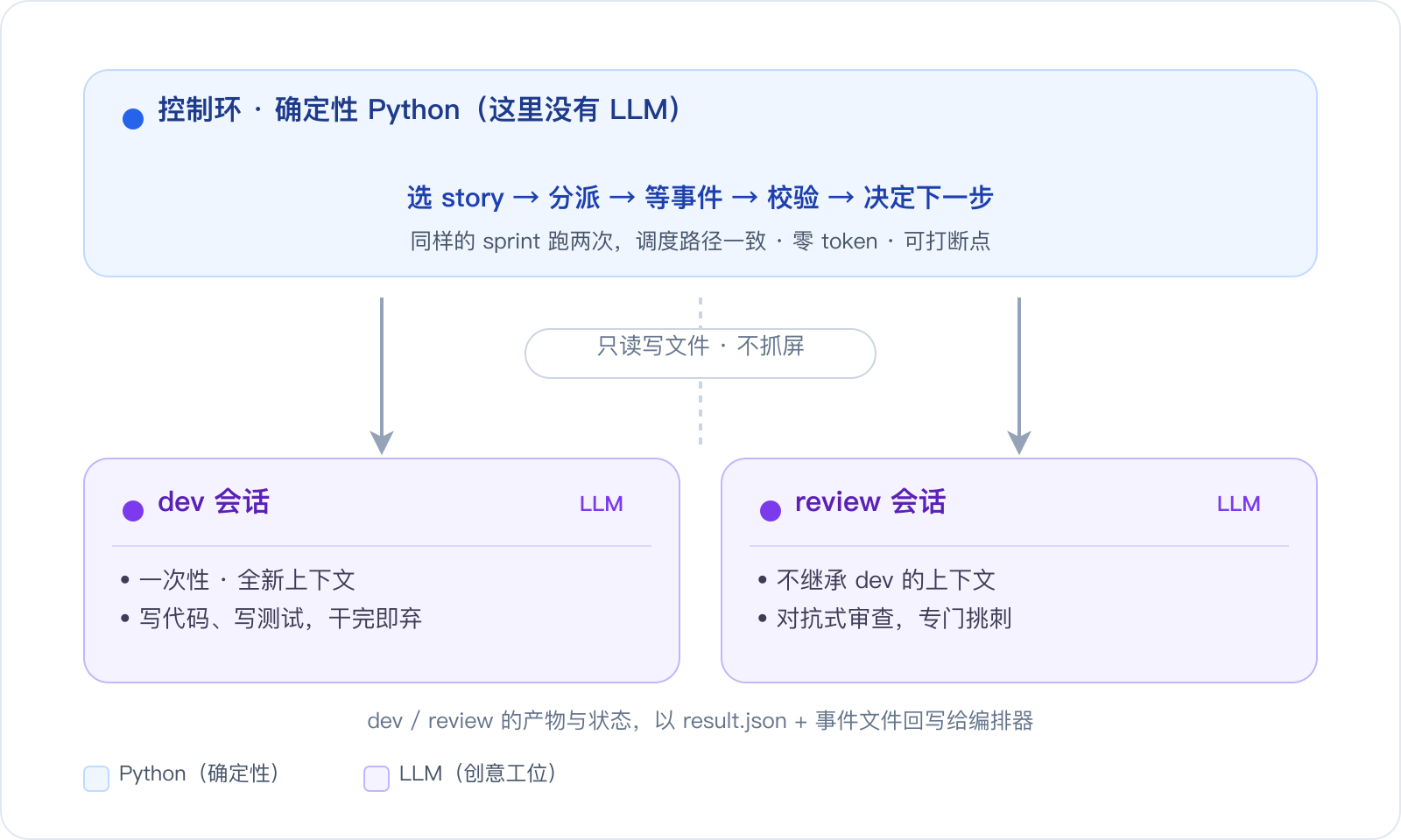 控制环与创意工位：确定性 Python 在上，dev 与 review 两个独立 LLM 会话在下