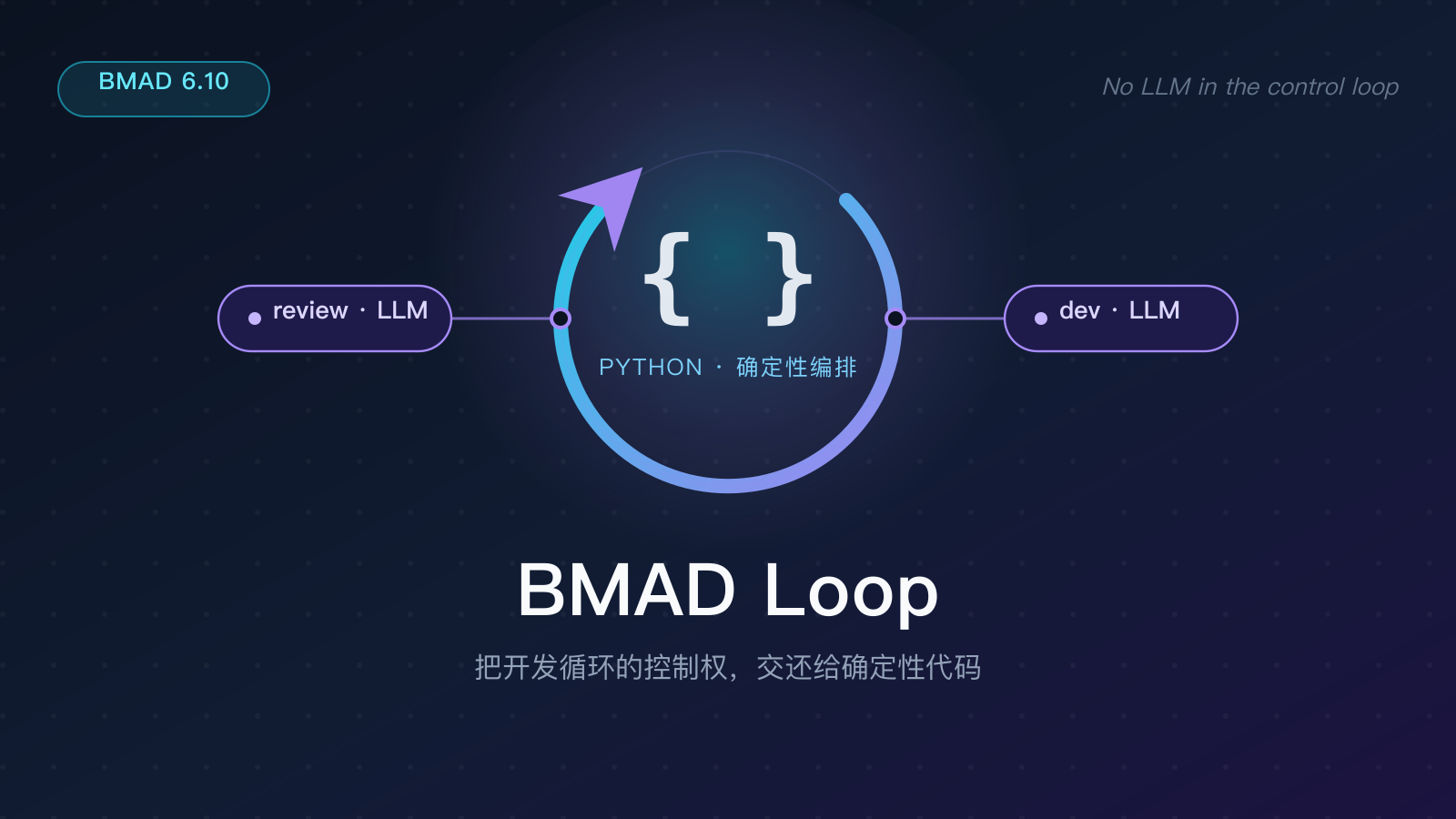 BMAD Loop 封面：确定性 Python 编排器位于环心，LLM 节点挂在环上