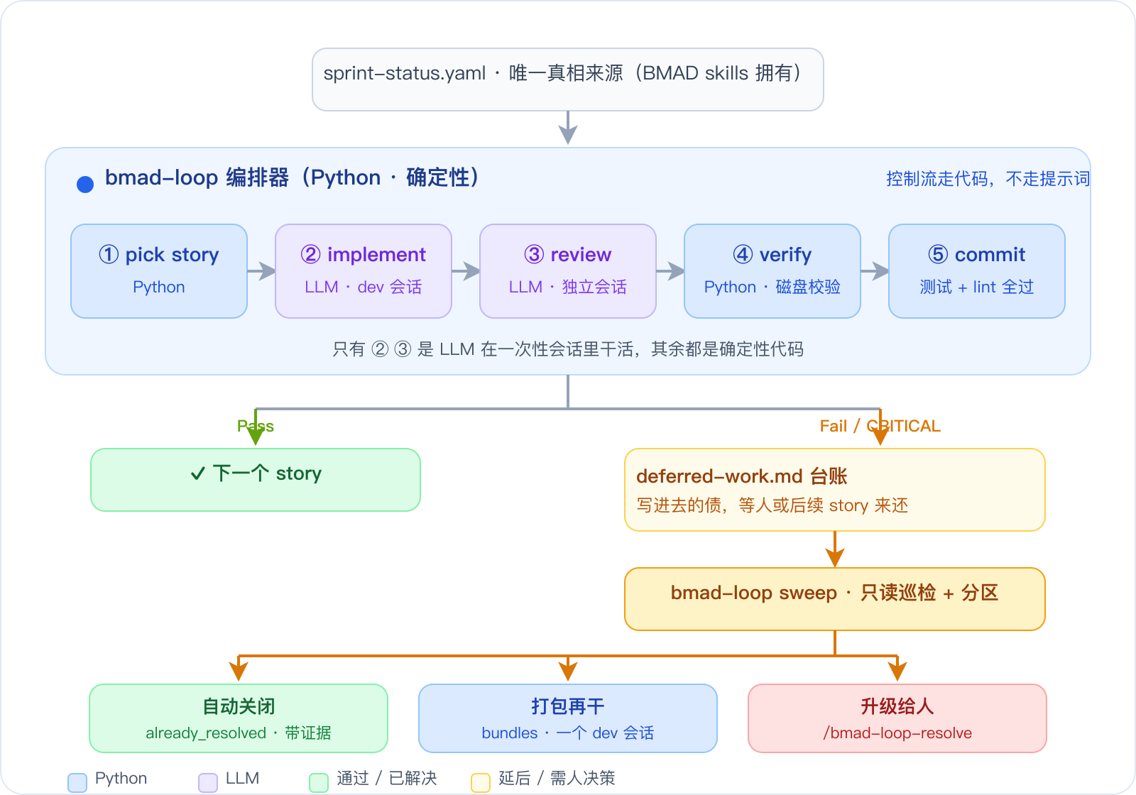 BMAD Loop 完整生命周期：sprint-status → 编排器五步流水线 → 通过则下一个 story，失败则进 deferred-work 台账 → sweep → 自动关闭 / 打包再干 / 升级给人